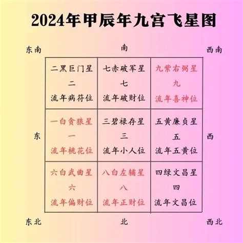 2024 风水布局|2024【甲辰】年九宫飞星风水布局与化解